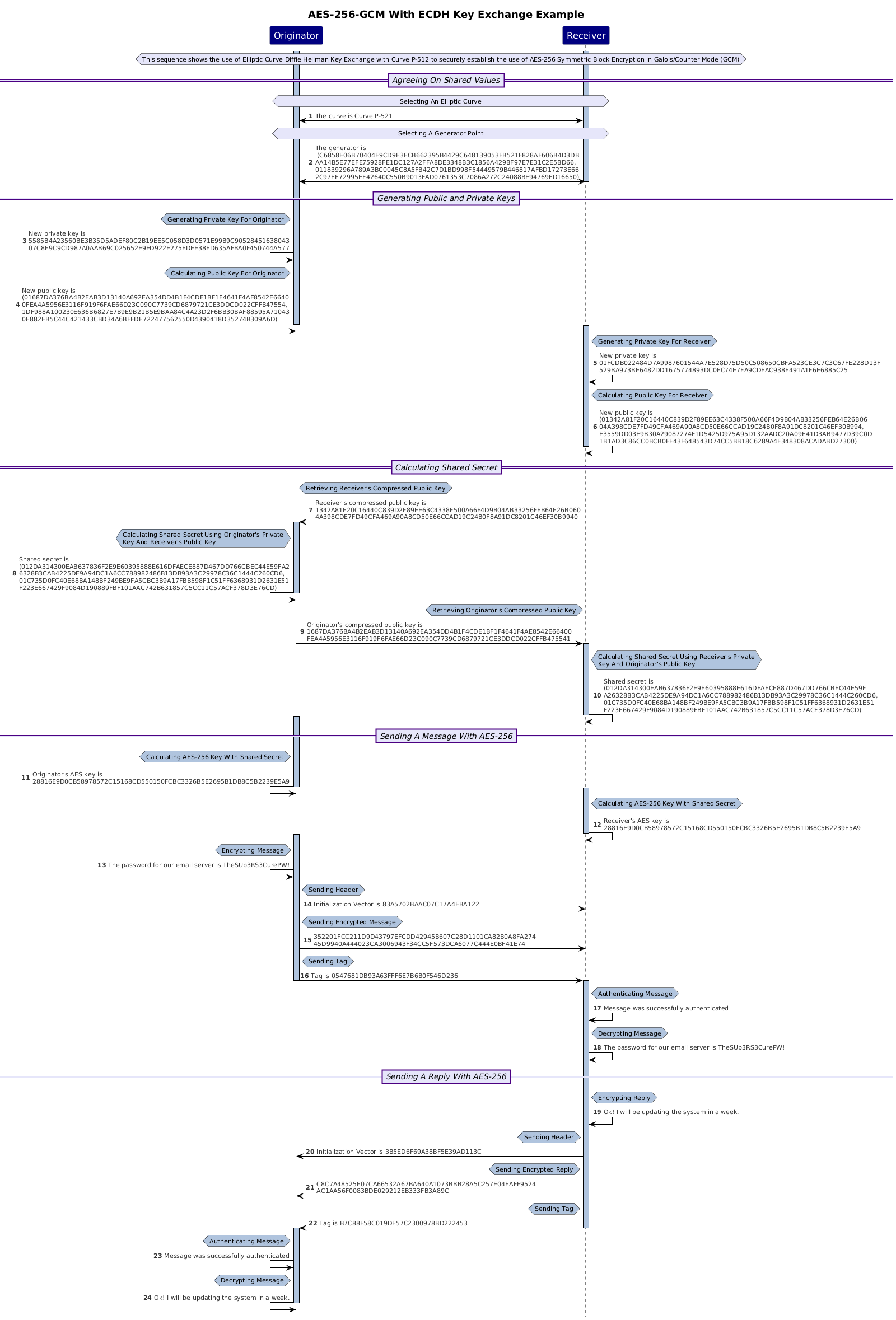 A sequence diagram showing the use of AES in Galois counter mode using elliptic curve Diffie Hellman key exchange